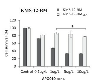 MTT assay revealing reduced APO010 sensitivity in KMS-12-BMAPO cell lines compared with their parental controls.
