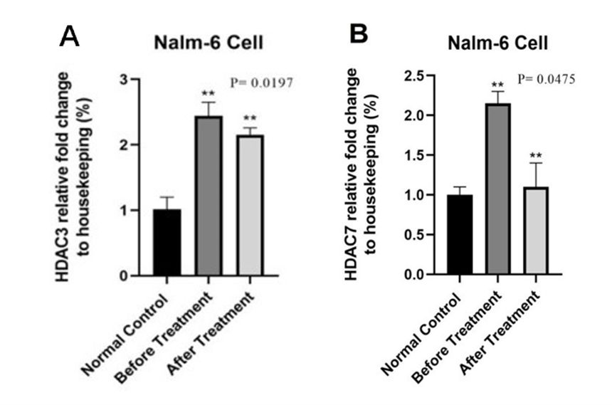 Fig. 2 (A) HDAC3 expression in NALM-6 and normal control groups; (B) The chart of HDAC7 gene expression in NALM-6 and normal control groups. (Dalvand S, et al., 2021)