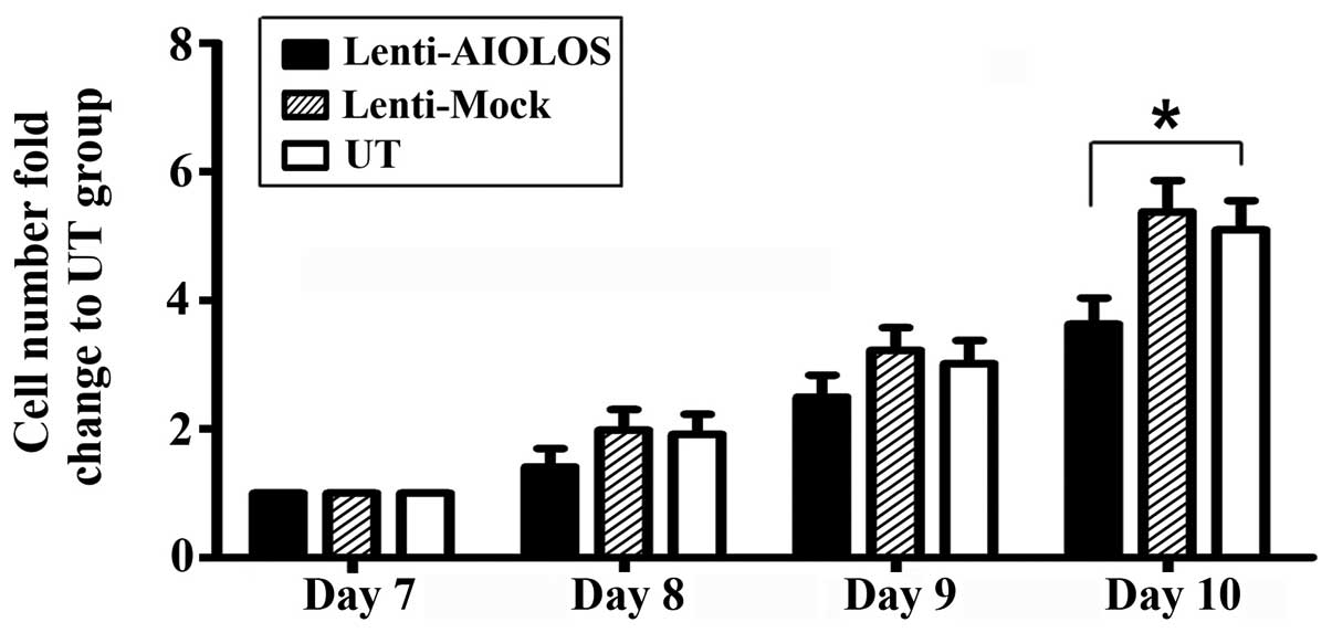 Fig. 4 Effect of AIOLOS on the proliferation of Nalm-6 cells. (Zhuang Y, et al., 2014)