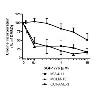 Effect of SGI-1776 in AML cell lines. (Chen LS, et al., 2011)