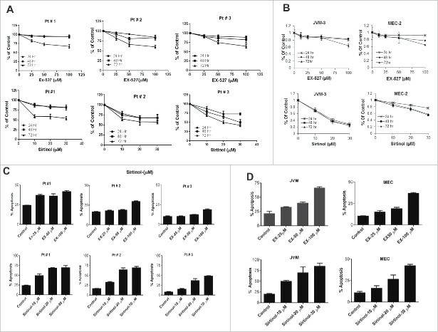 Pharmacological inhibition of Sirtuins affects cell viability and induces apoptosis in CLL cell lines (JVM-3 and MEC-2).