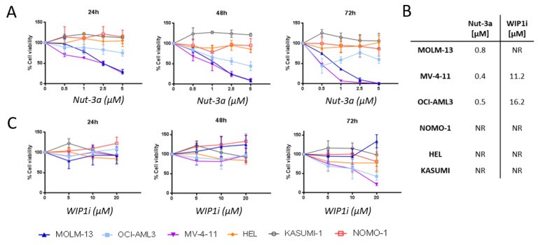 Fig. 3 Viability of AML cell lines treated with Nut-3a and/or WIP1i. (Fontana MC, et al., 2021)