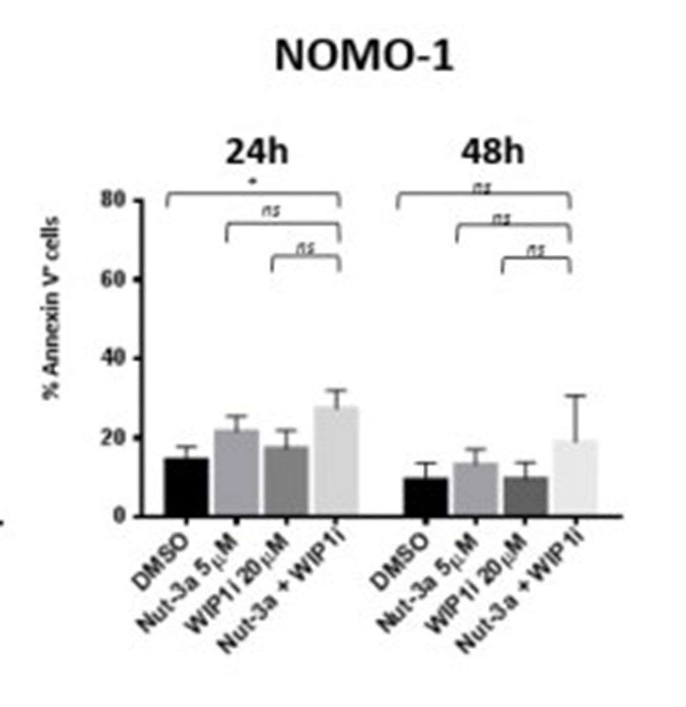 Fig. 4 Apoptotic response of AML cell line to combined Nut-3a and WIP1i treatment. (Fontana MC, et al., 2021)