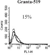 Effect of CYC202 on the induction of apoptosis in Granta-519 cells.
