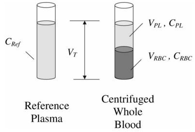 The spiked whole blood sample and spiked plasma reference sample in the red blood cell distribution test