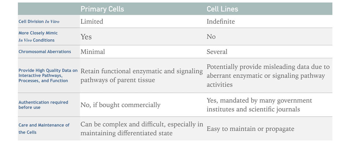 The list of major differences between primary cells and cell lines.