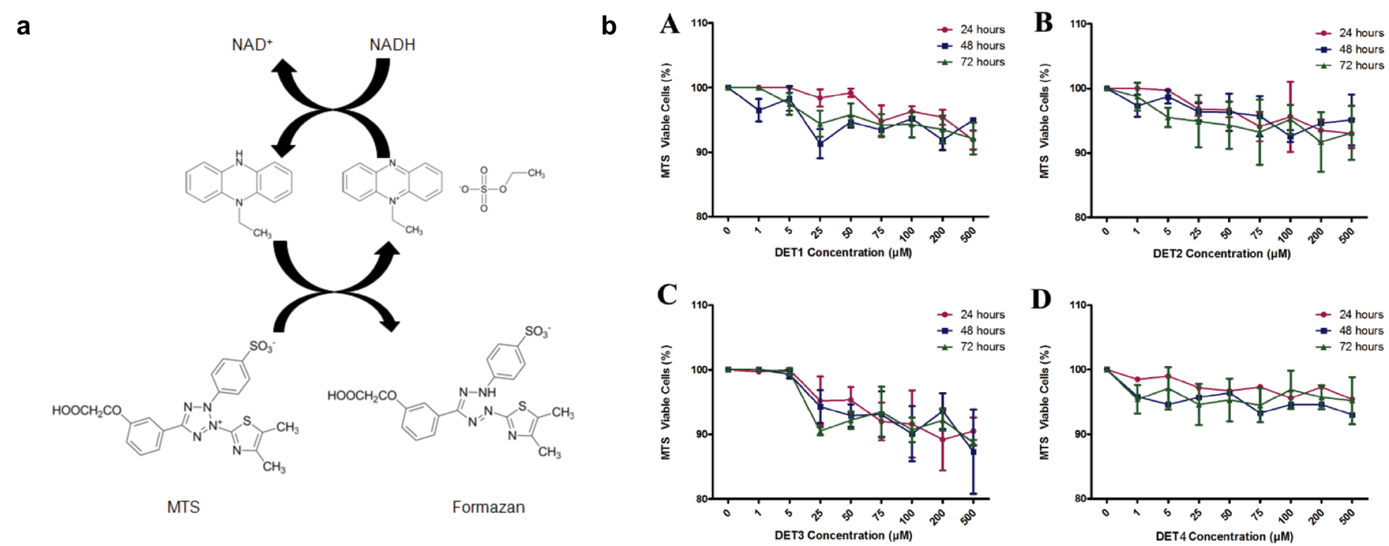 Comparison of Different Methods to Measure Cell Viability