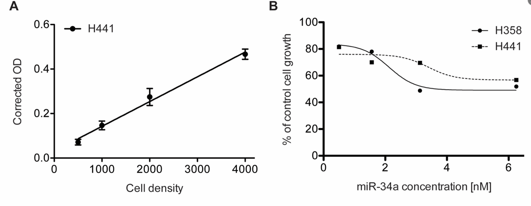 Comparison of Different Methods to Measure Cell Viability