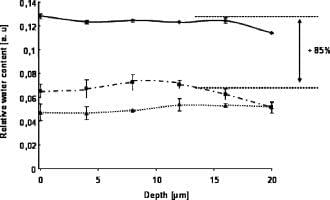 Relative humidity for different cosmetics products