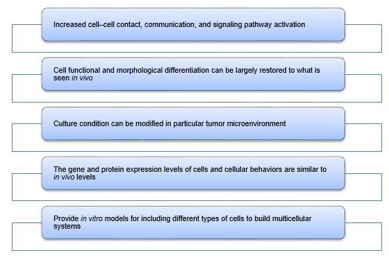 3D Models and Assays