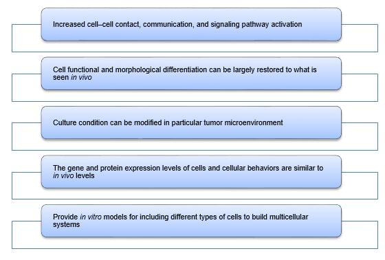 3D Models and Assays