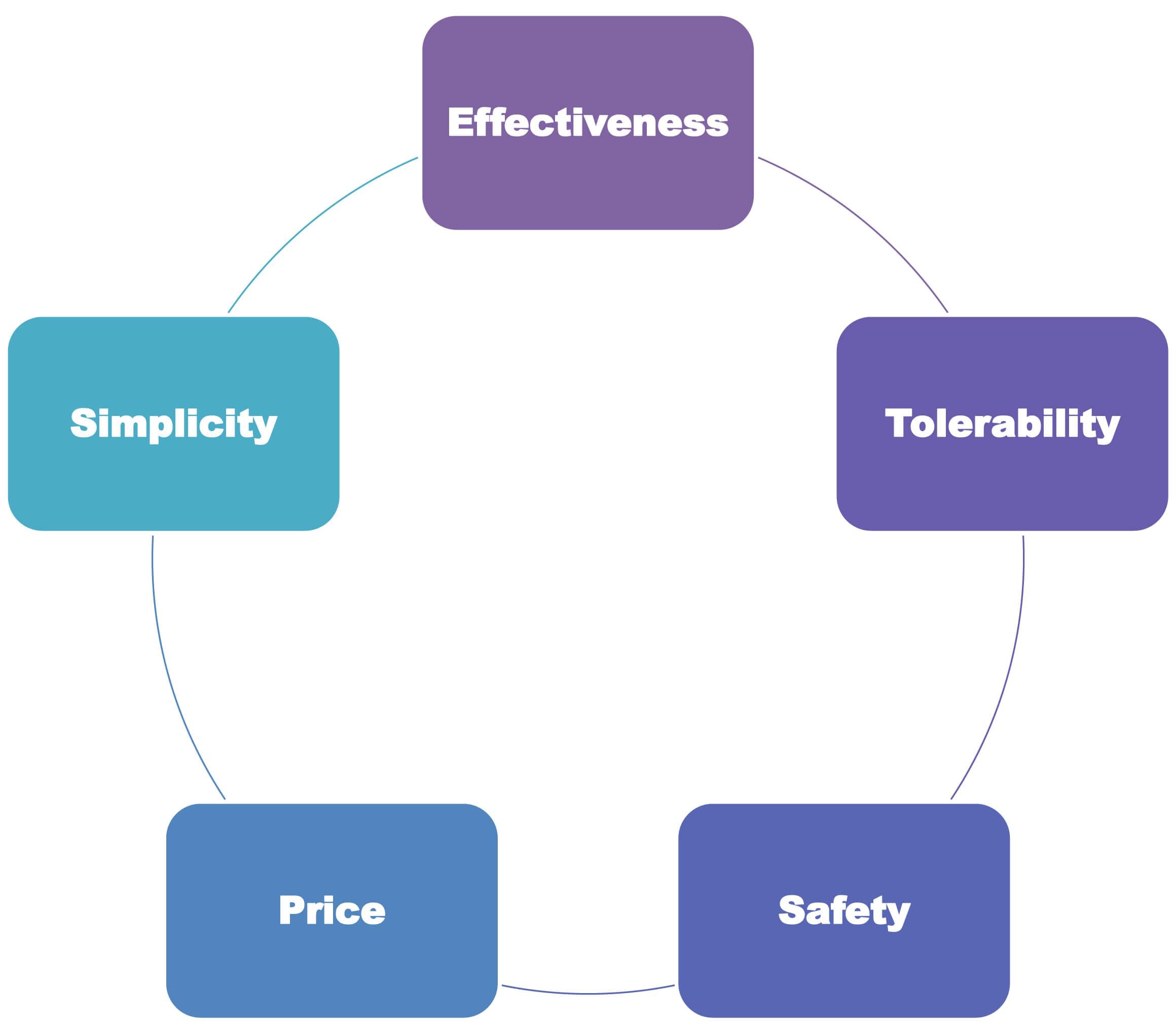 Drug Efficacy Evaluation