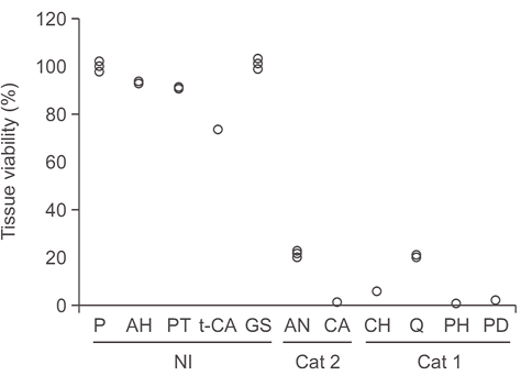 Tissue viability obtained with the optimized eye irritation protocol by using RhCE model. Tissue viability results for 11 reference substances.