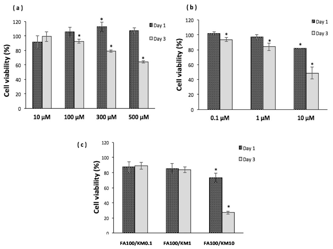 Cell viability of human corneal epithelial cells (HCECs) after incubation with varying concentrations of (a) ferulic acid (FA), (b) kaempferol (KM) and (c) a FA/KM mixture for one or three days.