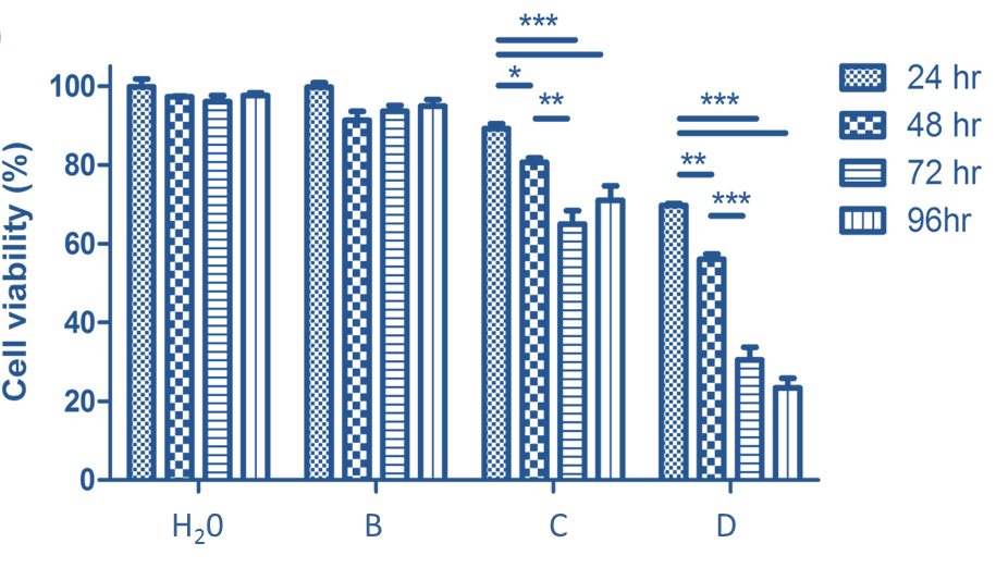 Cell viability test result for different oral care products