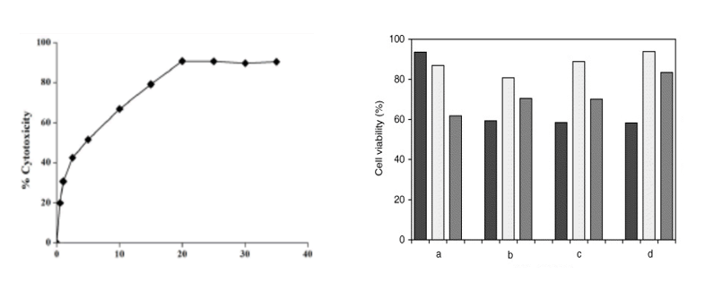 (a) Cytotoxicity test; (b) Tissue viability test for different chemicals by using in vitro tissue model