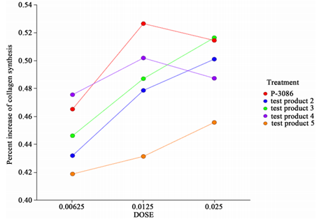 Percent increase of collagen synthesis versus untreated control by treatment and by dose