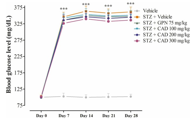 Graphical depiction of the glycemic levels measured in different groups.