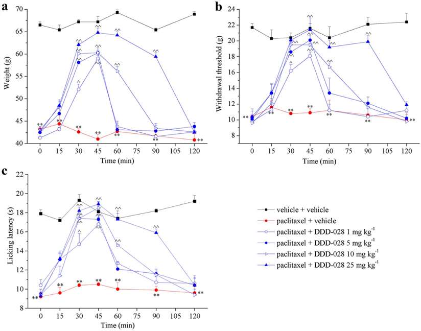 Graphical depiction of the influence of single dose of DDD-028 on pain responses in paclitaxel-treated subjects, including assessments of sensitivity to painful mechanical pressure (a), tolerance to a non-painful mechanical stimulus via the von Frey test (b), and reaction to a non-painful thermal stimulus using the cold plate test (c), with paclitaxel administered intraperitoneally at 2.0 mg/kg on specified days