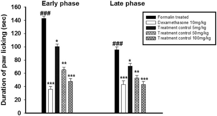 Paw lick duration following test compound administration in a formalin-induced inflammatory pain model.