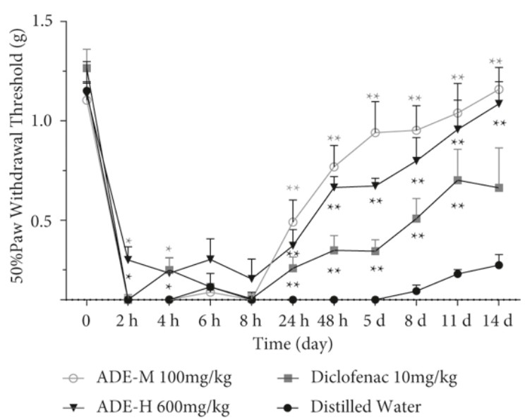 The figure comparing the effect of different test compounds on mechanical hyperalgesia within animal models of pain induced by CFA, showcasing the diverse responses to treatment.