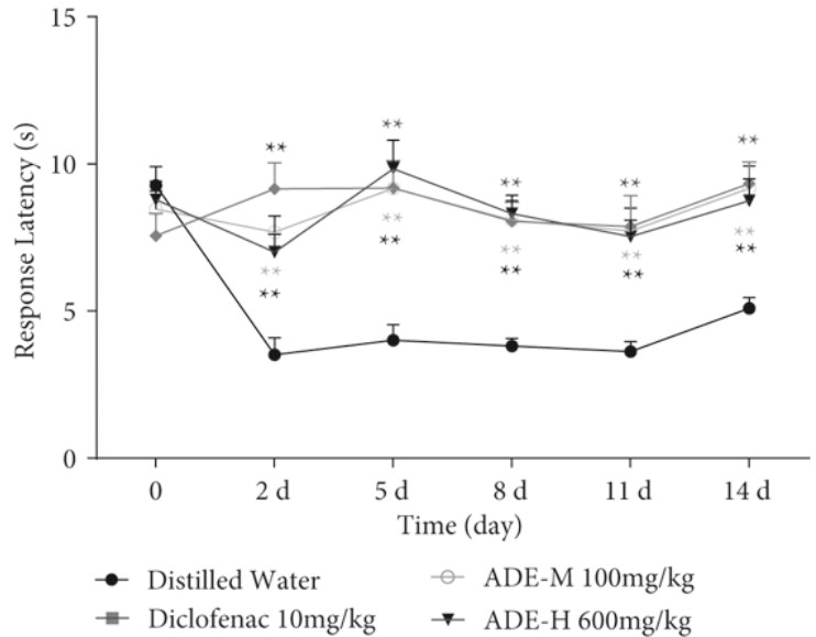 The figure comparing the effect of different test compounds on mechanical hyperalgesia within animal models of pain induced by CFA, showcasing the diverse responses to treatment.
