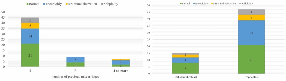 Left: Number of cases with normal results, aneuploidy, polyploidy, and structural aberration in three subgroups of different numbers of previous miscarriages; Right: Number of cases with normal results, aneuploidy, polyploidy, and structural aberration in two subgroups of different material for DNA extraction.