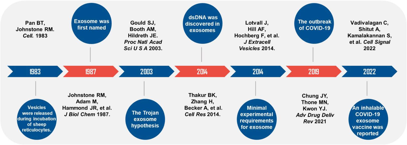 Timeline of studies on exosomes and viral infections.