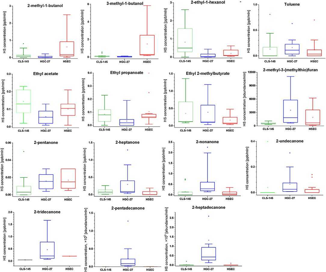 Comparison of VOCs headspace concentrations over cultures of HGC-27, CLS-145, and HSEC cells.