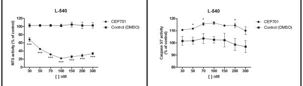 Proliferation (left) and apoptosis (right) analysis after 48 h of Lestaurtinib treatment in L-540 cell lines. (Diaz T, et al., 2011)