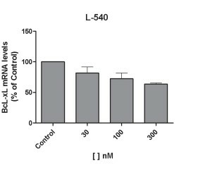 Fig. 6 Bcl-xL mRNA analysis after 1 h of Lestaurtinib treatment in L-540 cell lines. (Diaz T, et al., 2011)