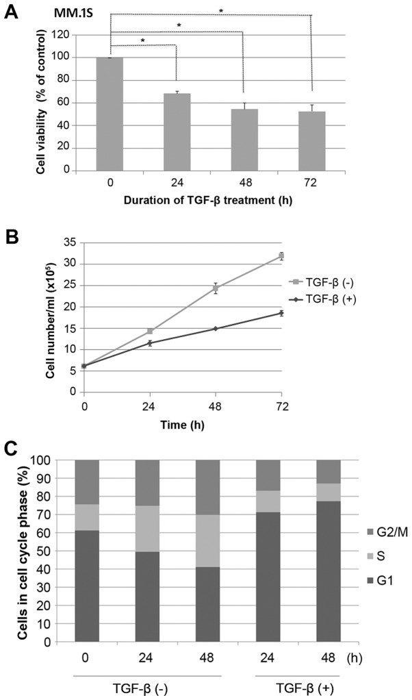 Fig. 2 TGF-β induces efficient G1 cell cycle suppression in MM.1S cells. (Liu X, et al., 2017)