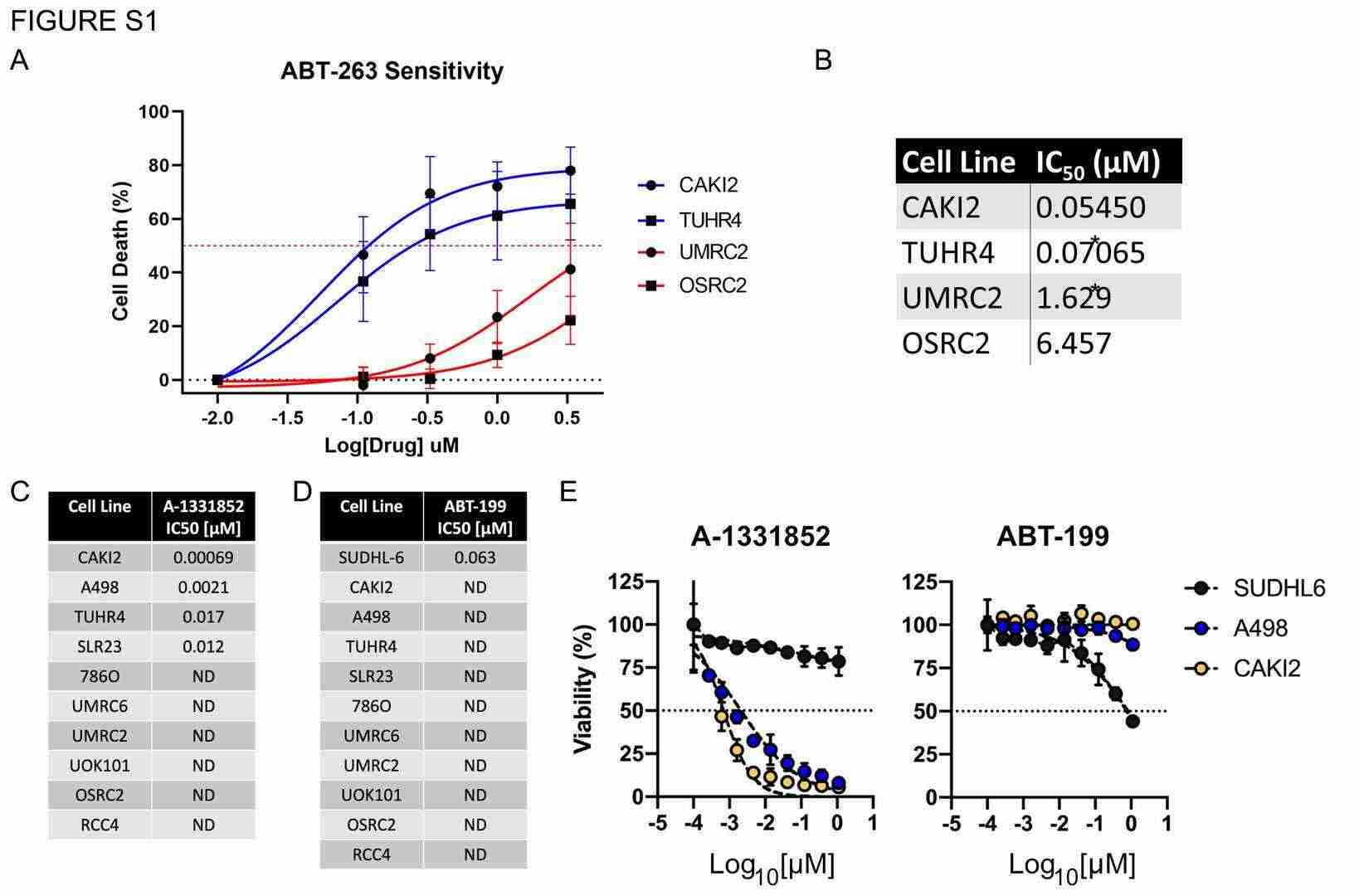 Pharmacological assessment of BCL-XL inhibition in ccRCC cells.