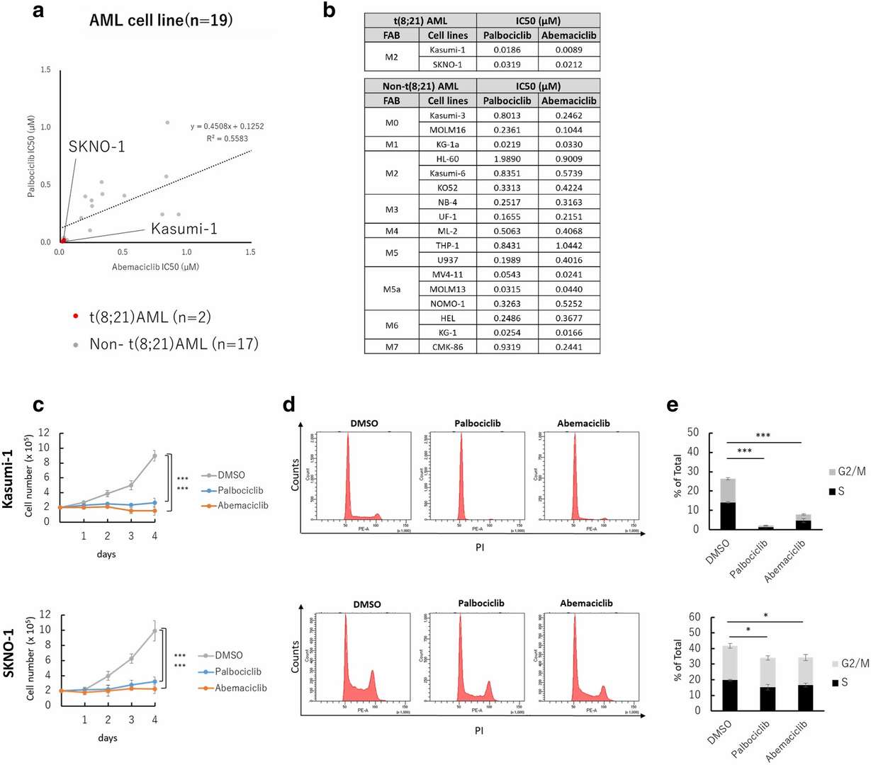 CDK4/6 inhibitors cause cell cycle arrest in AML cell lines with t(8;21) translocation.
