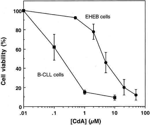 Fig. 4 Effect of CdA on viability of EHEB and B-cell CLL cells. (Cardoen S, et al., 2001)