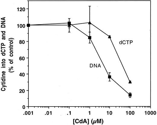 Fig. 5 Dose effect of CdA on Cyd conversion into dCTP and its incorporation into DNA. (Cardoen S, et al., 2001)