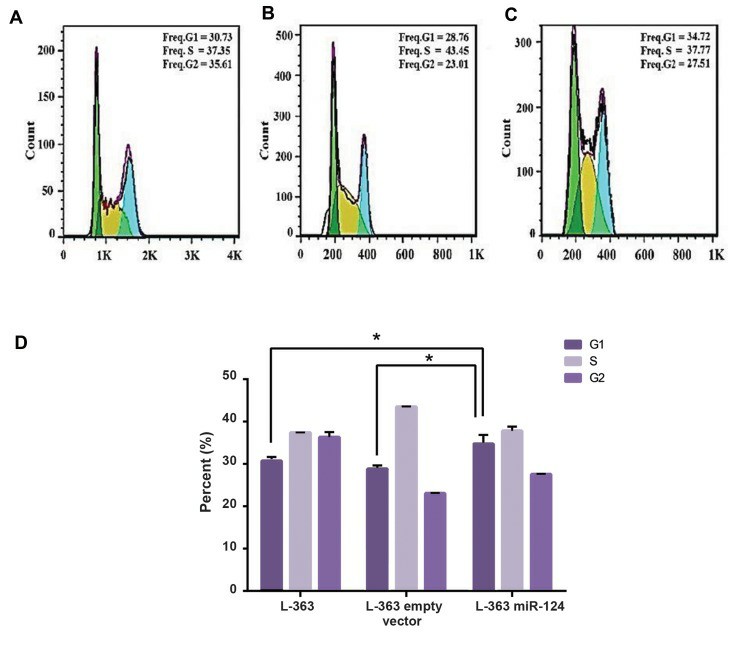 Cell cycle analysis of L-363 cells before and after transduction of miR-124. (Sabour Takanlu J, et al., 20220)