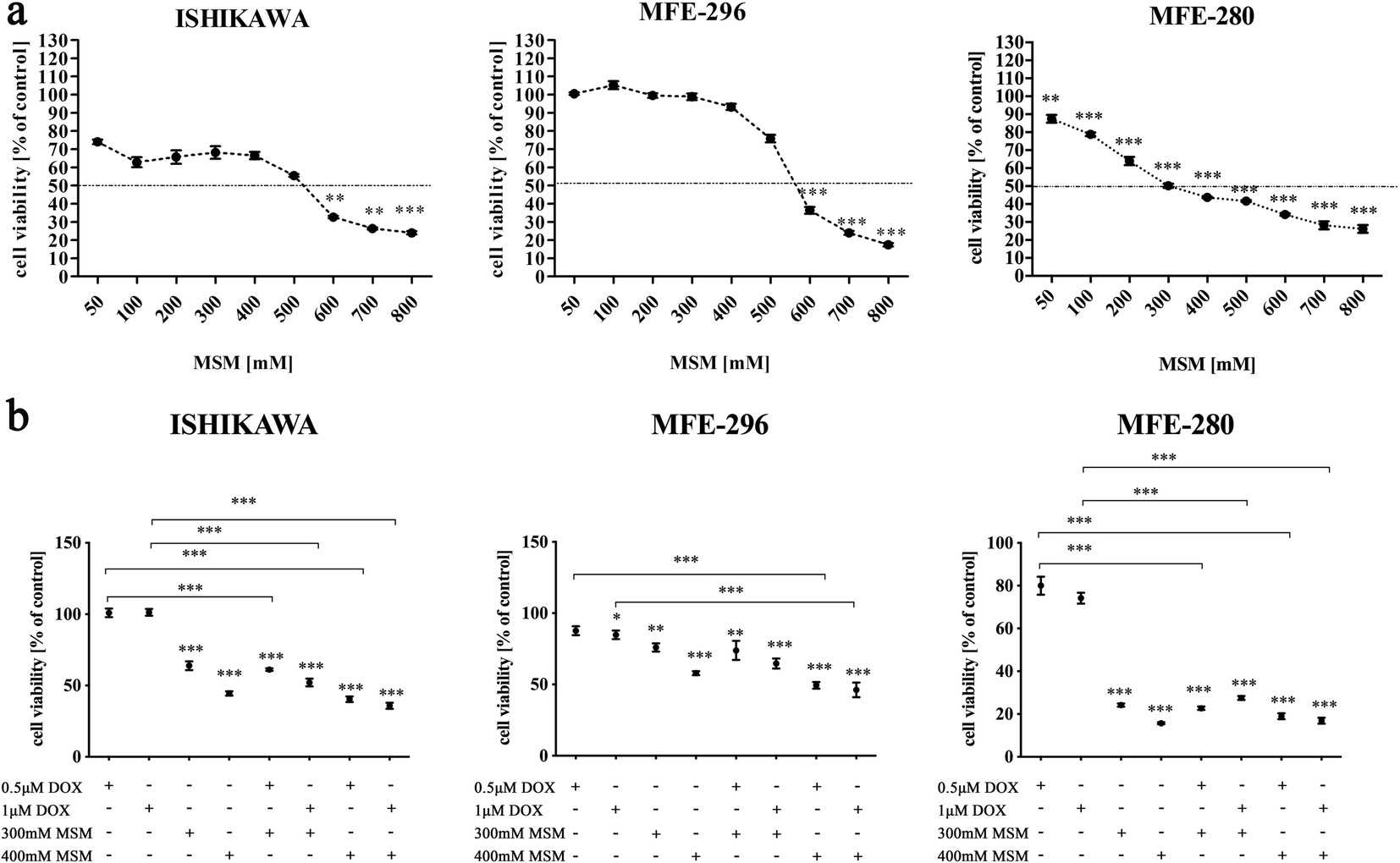 Methylsulfonylmethane increases the sensitivity of endometrial cancer cells to doxorubicin.