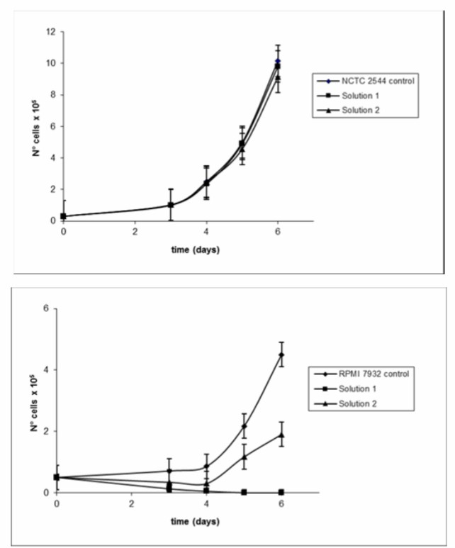 Assessment of the cytotoxic effects of linalool solutions on NCTC 2544 and RPMI 7932 cells using the trypan blue exclusion method. Data are presented as the mean ± standard deviation (s.d.) from at least three independent experiments.