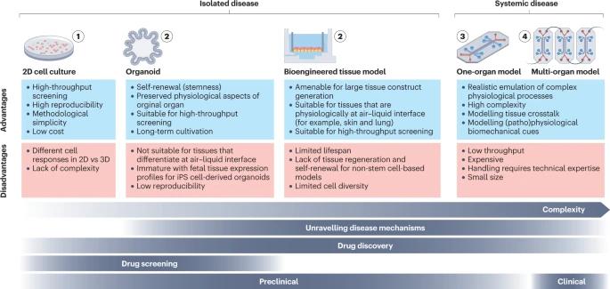 Fig. 1 Overview of different disease models.