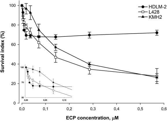 Fig. 1 The cytotoxic effect of LMW-ECP II on the cell lines HDLM-2 (filled circles), L428 (white squares), and KMH2 (filled triangles). (Glimelius I, et al., 2011)