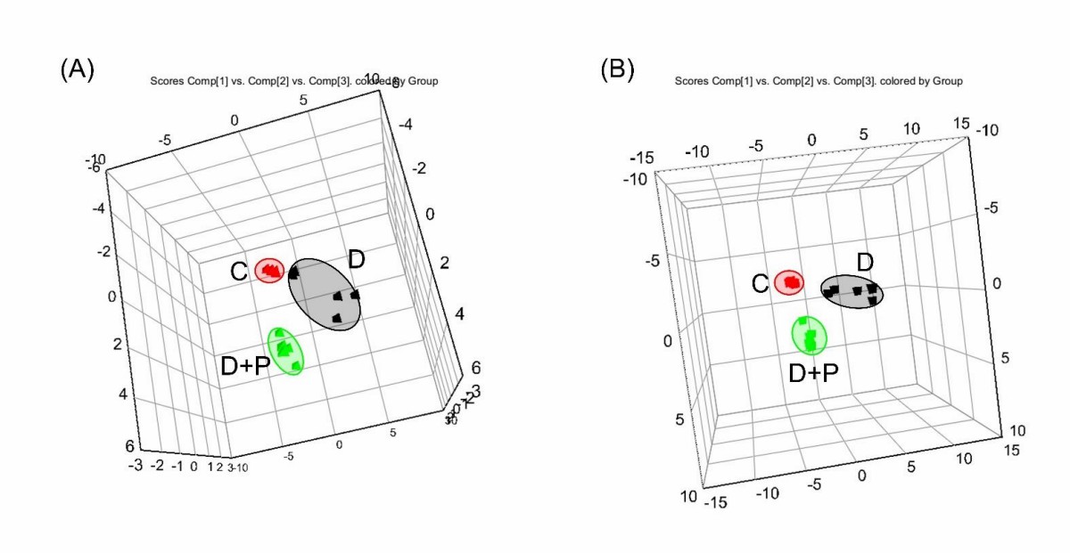 The 3D score plots derived from the principal component analysis (PCA) of the metabolomic analysis of LNCPa-LN3 cells that had been treated.