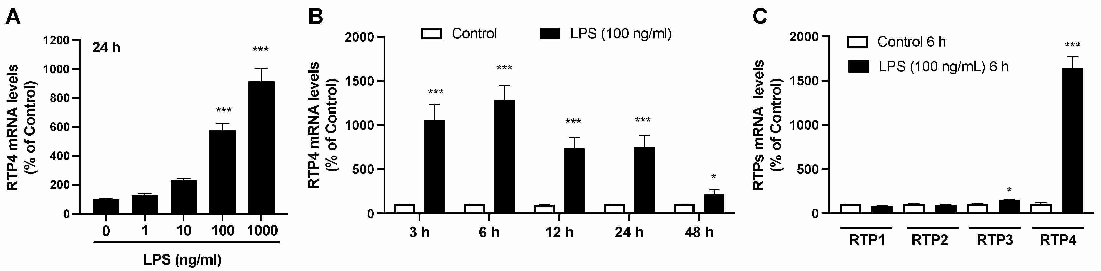 Alterations in RTP4 mRNA levels following LPS stimulation in the SIM-A9 microglial cell line.