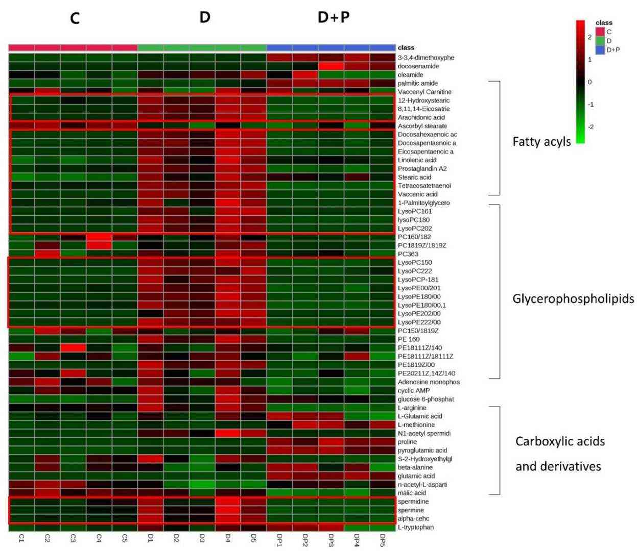 Hierarchical cluster analysis was performed on the identified metabolites. The metabolites were clustered, with shades of green and red indicating downregulation and upregulation, respectively.