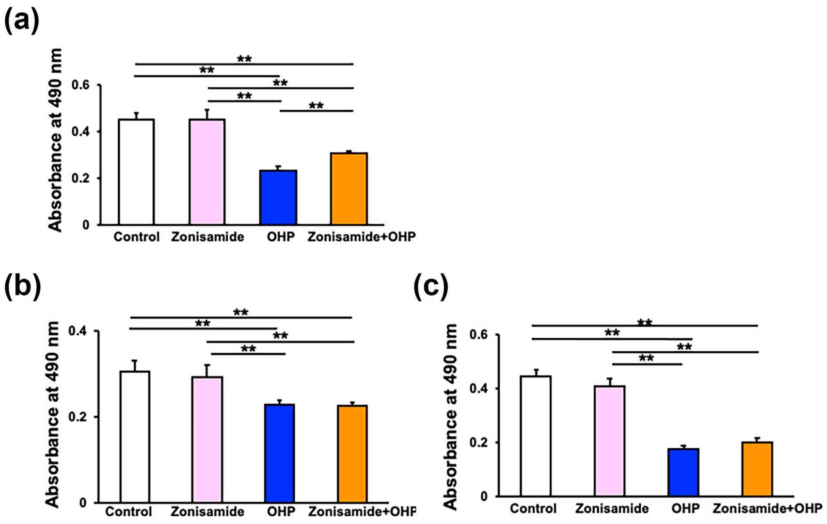 Pretreatment with zonisamide mitigated the OHP-induced toxicity in ND7/23 cells, but had no effect on IFRS1 cells.