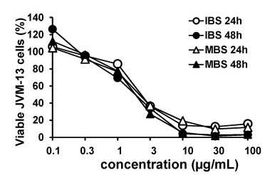 Fig. 1 Dose- and time-dependent cytotoxicity of IBS and MBS on the JVM-13 cell line. (Todorovic Z, et al., 2021)