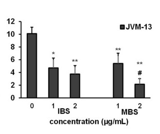 Fig. 3 IBS and MBS attenuate the expression of Ki67 in JVM-13 cells. (Todorovic Z, et al., 2021)