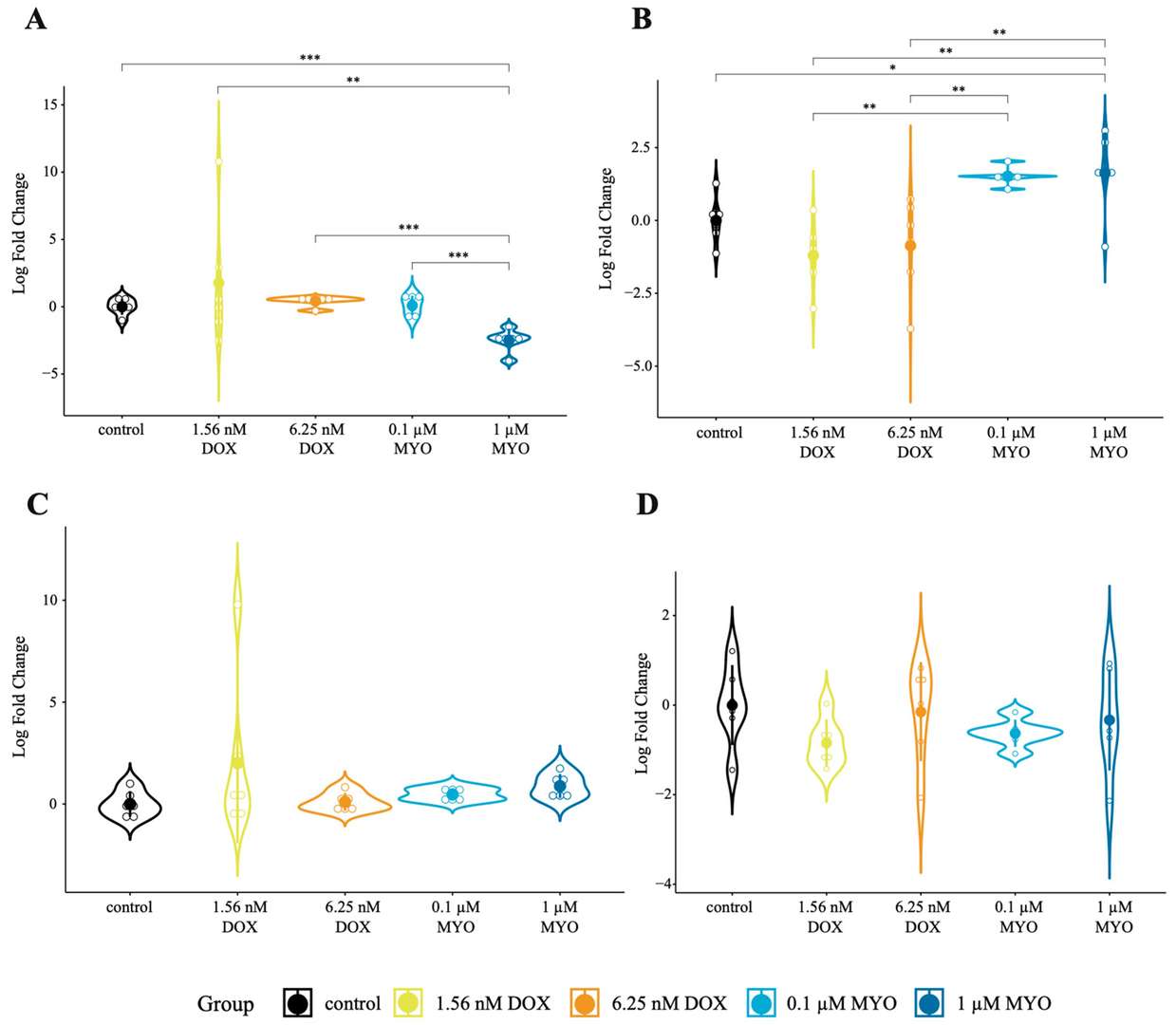 Expression of MT-CircRNAs in cells treated with DOX and MYO in vitro.