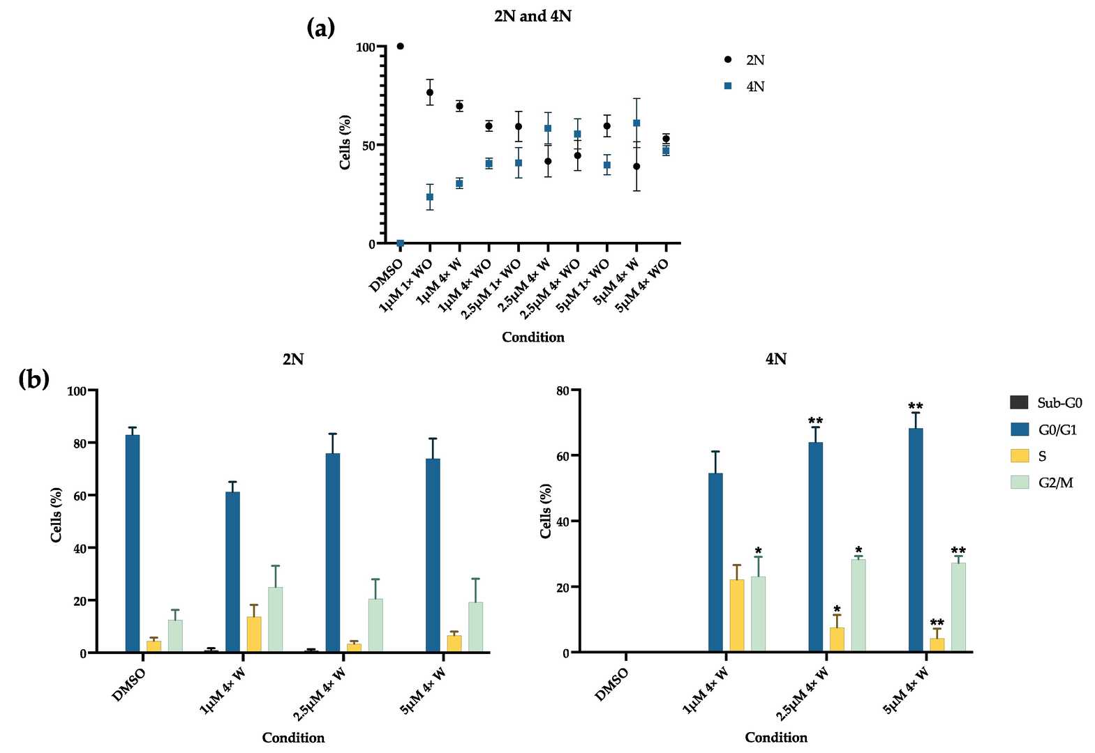 Analysis of the cell cycle.