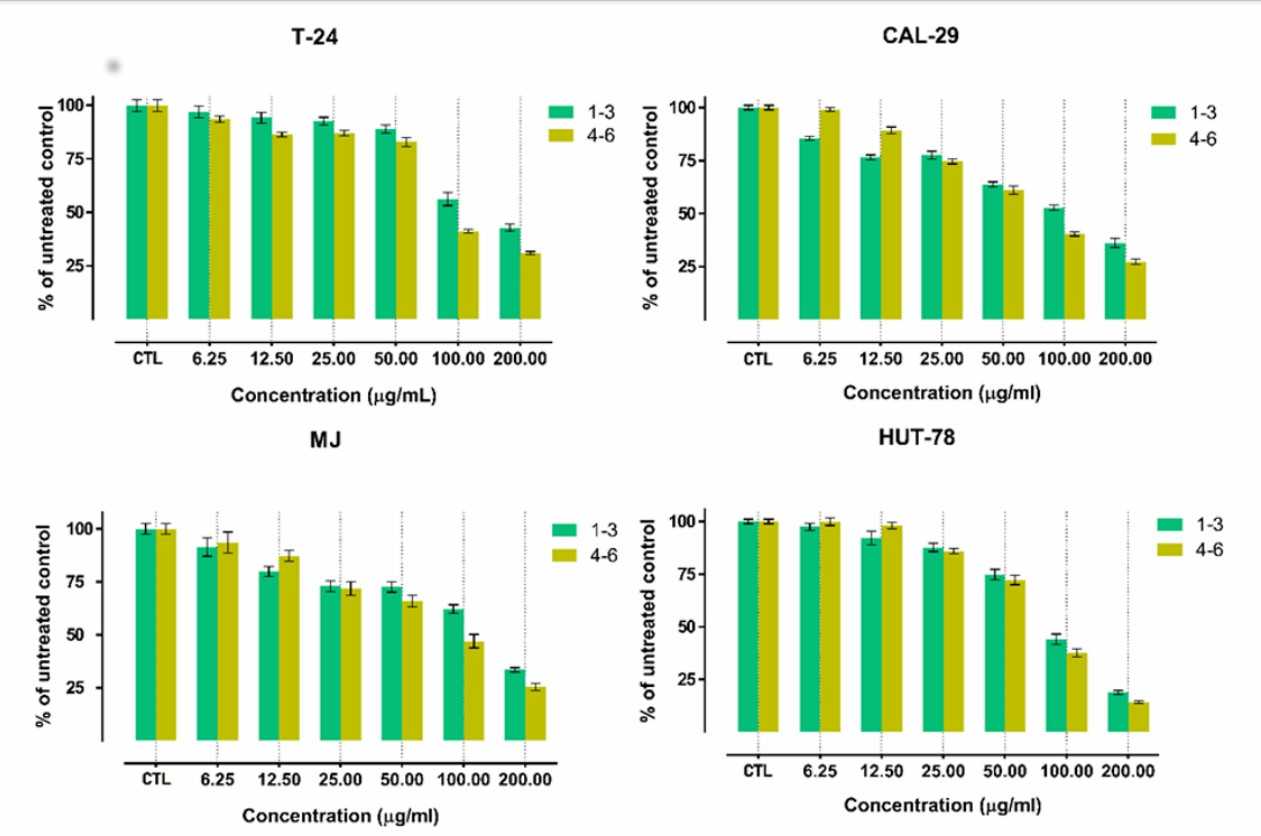 Viability of T-24, CAL-29, MJ, and HUT-78 Cells After 72-Hour Exposure to Various Concentrations of Fractions 1-3 and 4-6.